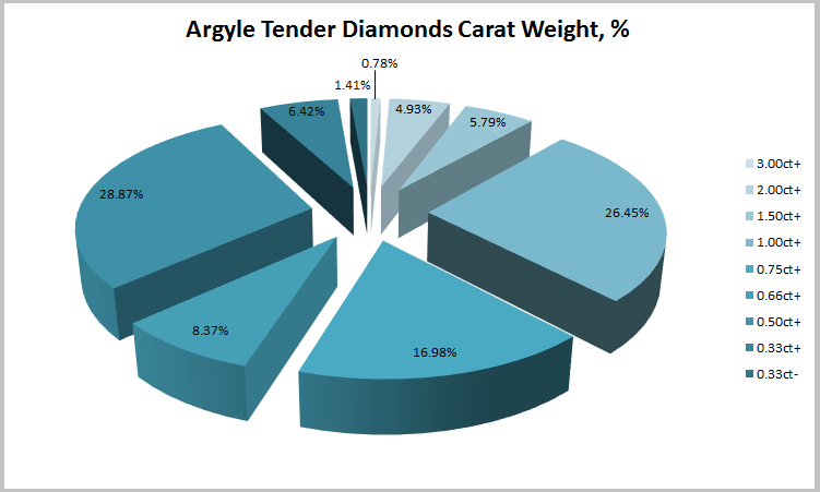 Argyle Tender Diamonds Carat Weight
